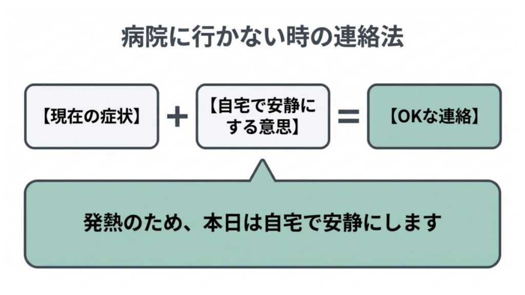 現在の症状と自宅で安静にする意思を組み合わせた、欠勤連絡の伝え方の構成要点を示す図