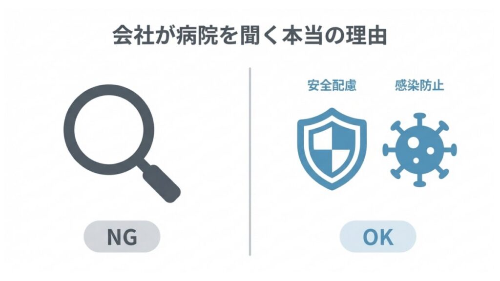 安全配慮義務と感染防止の観点から、会社が受診確認を行う背景と目的を整理した解説図