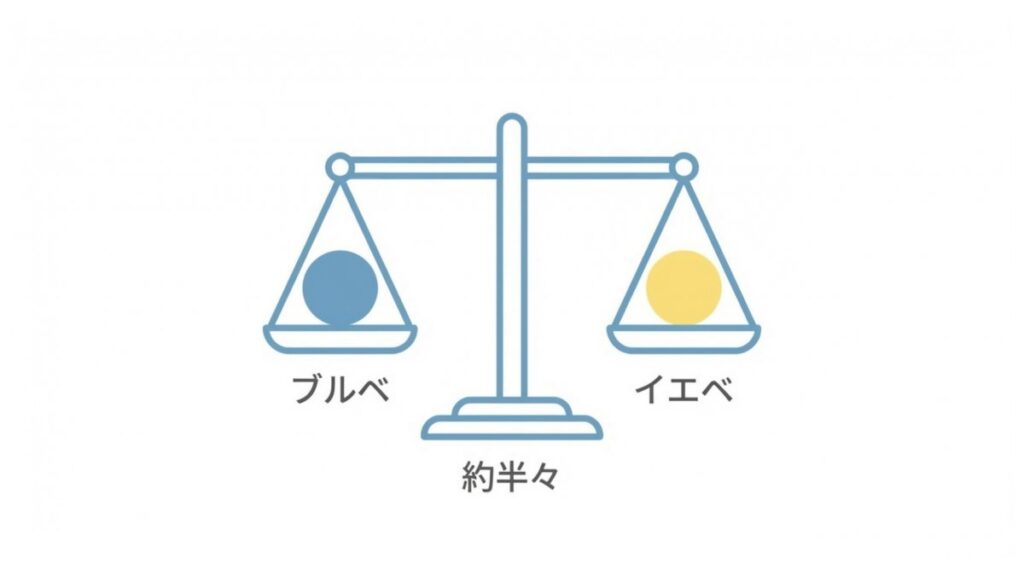 ブルベとイエベを天秤の左右に置き、比率がほぼ半々である構図の図解