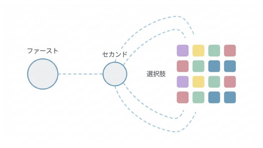 ファーストとセカンドの軸から選択肢を広げる16タイプ診断の模式図