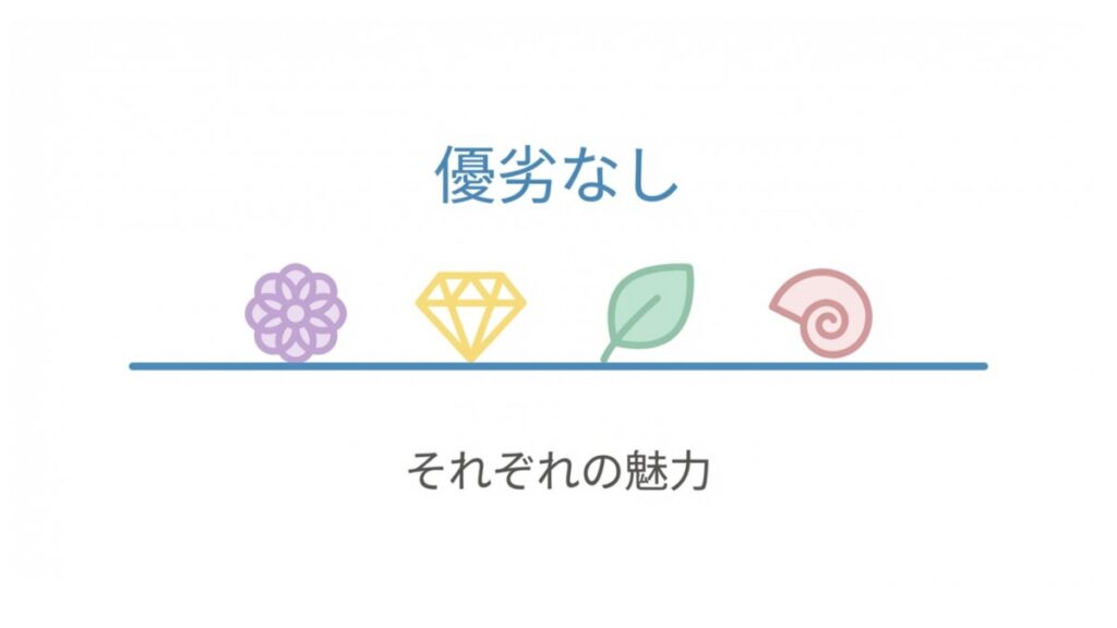 4つのモチーフを横一列に並べ、優劣なしとそれぞれの魅力を示す図解