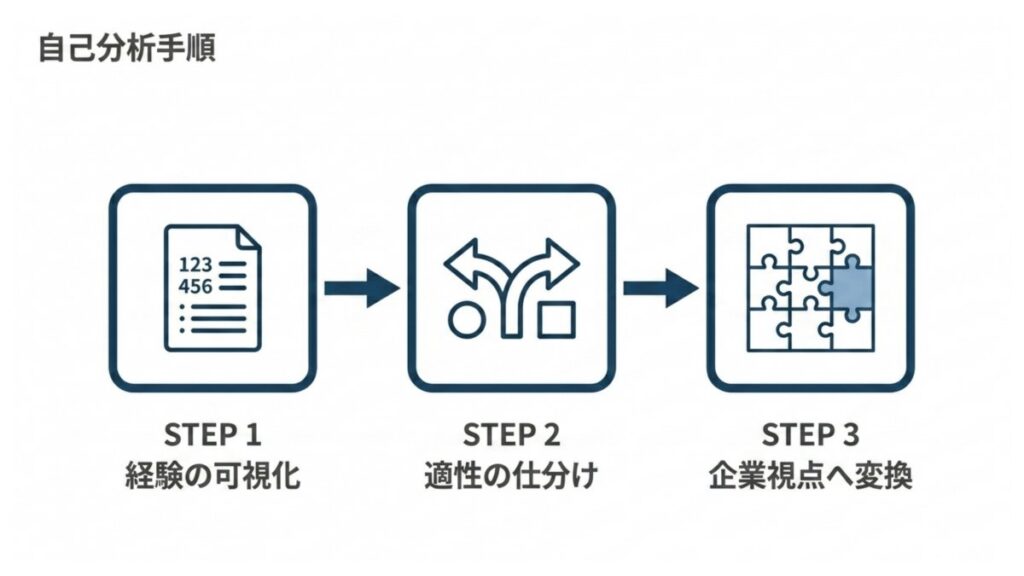 経験の可視化、適性の仕分け、企業視点への変換を並べた自己分析手順図