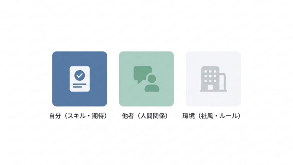 自分・他者・環境の三分類を用いた、新しい仕事の不安要因と社風を示す図解
