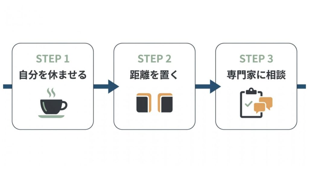 セルフケアで自分を休ませ、距離を置き、専門家へ相談する流れのステップ図