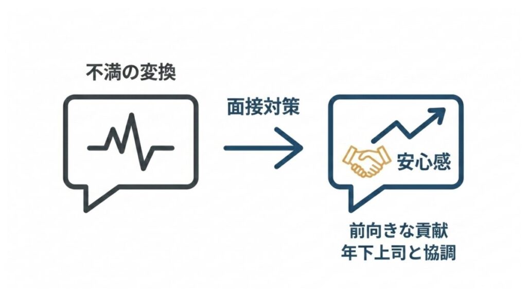 不満の変換から面接対策を経て、安心感と前向きな貢献・年下上司との協調へ進む図解