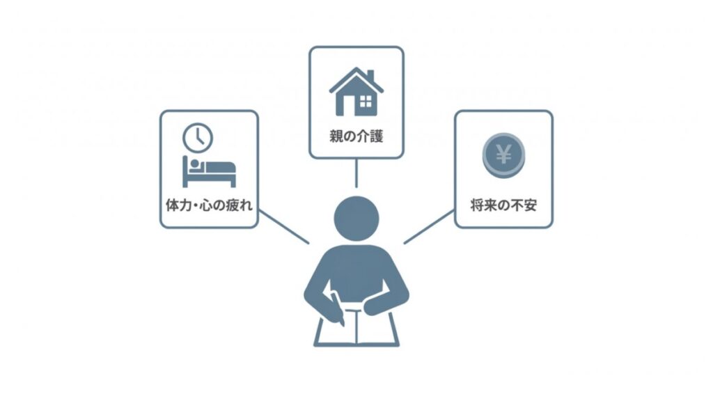 親の介護と体力・心の疲れ、将来不安を並べた人物イメージ