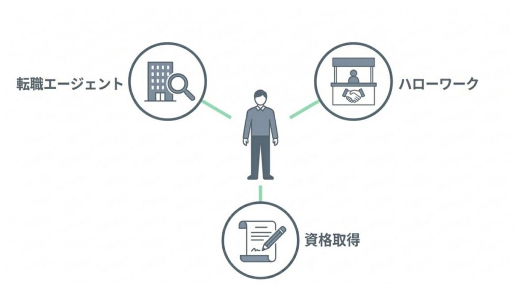 転職エージェント、ハローワーク、資格取得を結ぶ支援機関の図解