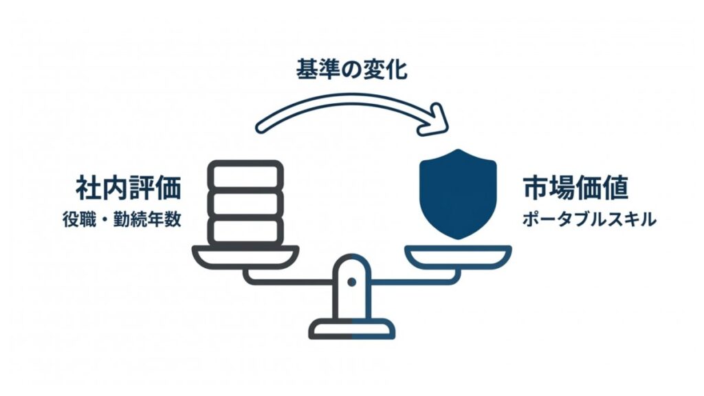 役職・勤続年数による社内評価から市場価値へ移る基準の変化を示す天秤図