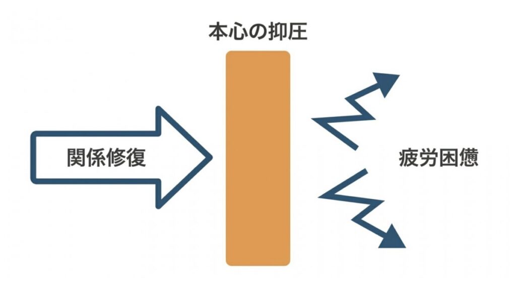 矢印と壁で、関係修復の働きかけと本心の抑圧、疲労困憊の関係を示す図解