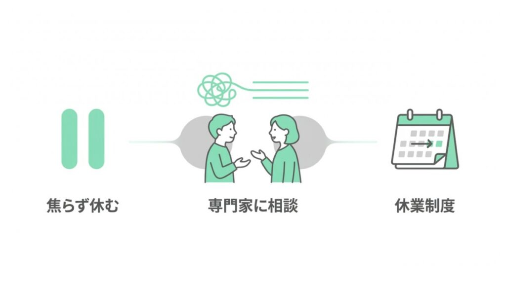 焦らず休む、専門家に相談、休業制度を並べた支援策の図解