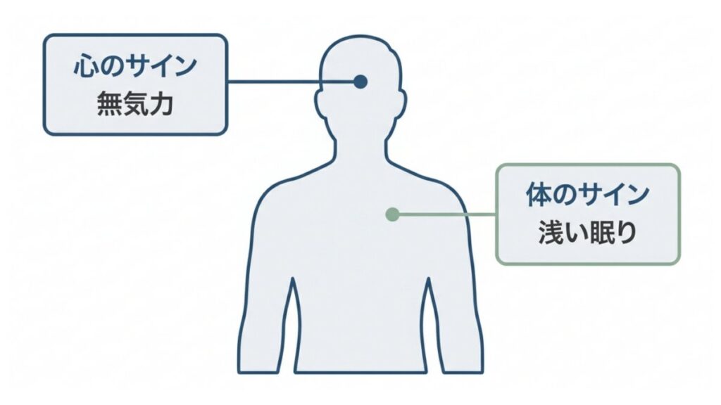 人物の輪郭に心のサインと体のサインを配置した心身不調の解説図