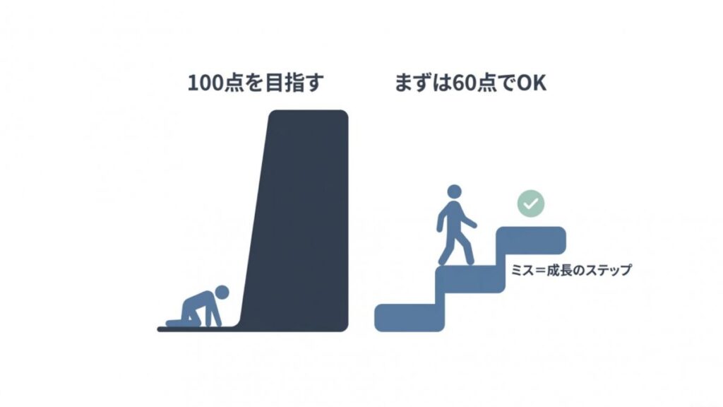 100点を目指す状態と60点で進める成長ステップを対比した図解