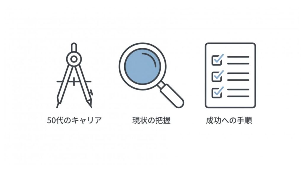 50代のキャリア、現状把握、成功への手順を3つの項目で示すアイコン図
