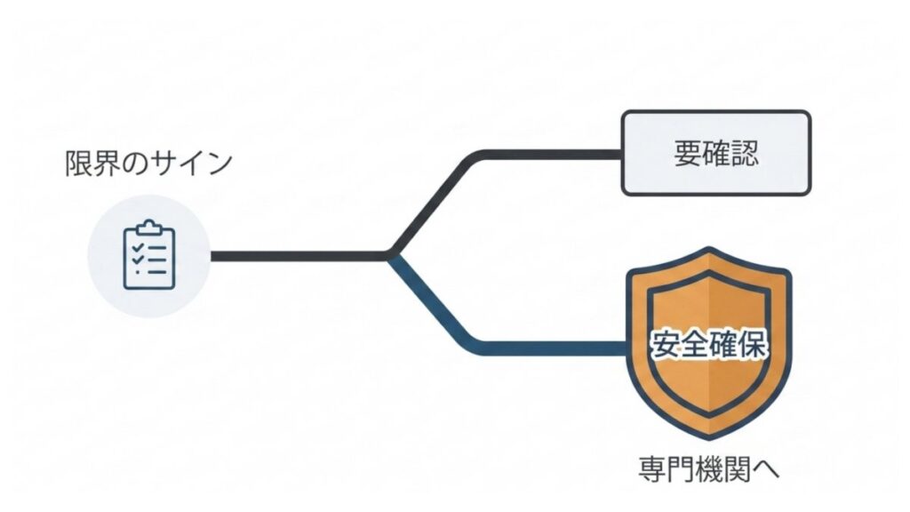 限界のサインから要確認と安全確保、専門機関への分岐を示すリスク診断図