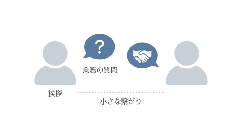 挨拶と業務の質問を通じて、職場で小さなつながりを作る図解