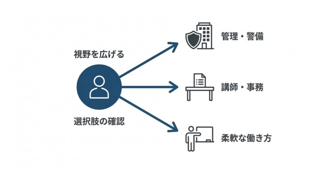 職種選択時の確認として、管理・警備、講師・事務、柔軟な働き方へ分岐する図解