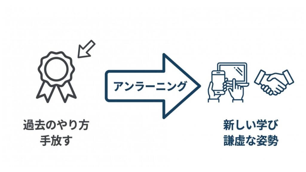 アンラーニングにより過去のやり方から新しい学びと謙虚な姿勢へ進む図解
