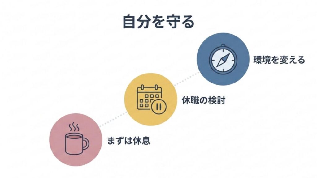 休息・休職の検討・環境変更の三段階で自分を守る流れを示す図解