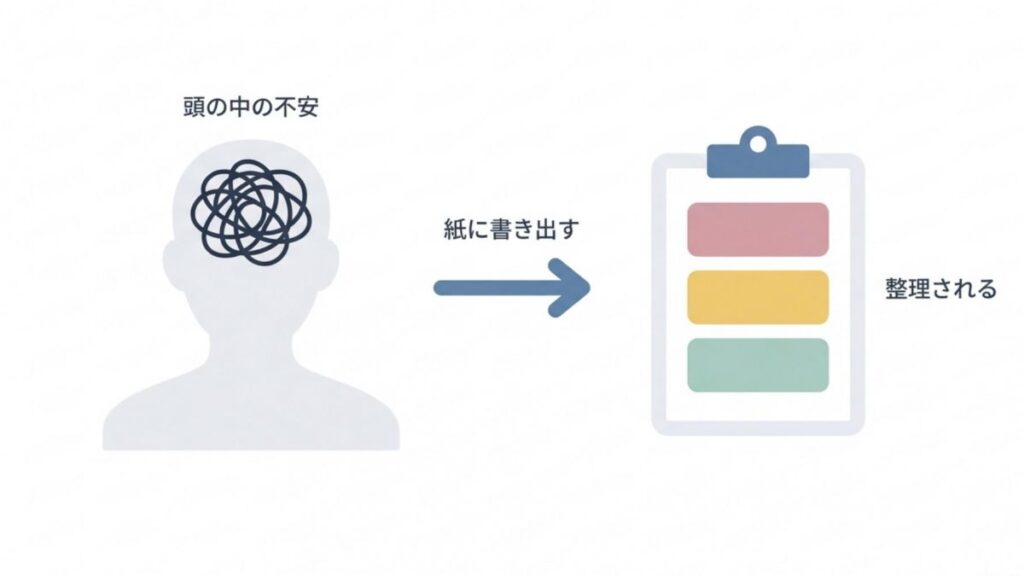 頭の中の不安を紙に書き出し、悩みを整理する流れを示すステップ図